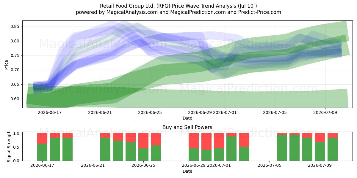  Retail Food Group Ltd. (RFG) Support and Resistance area (09 Jul) 