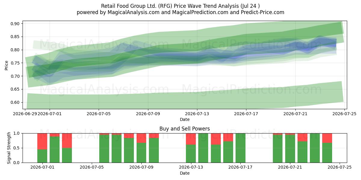  Retail Food Group Ltd. (RFG) Support and Resistance area (23 Jul) 