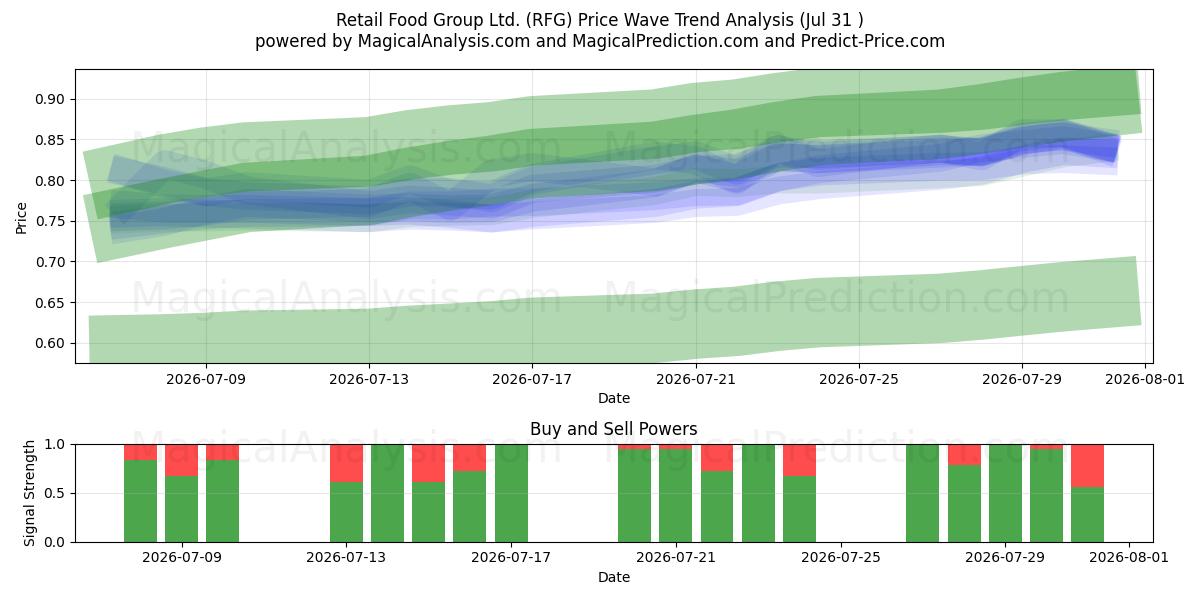  Retail Food Group Ltd. (RFG) Support and Resistance area (30 Jul) 