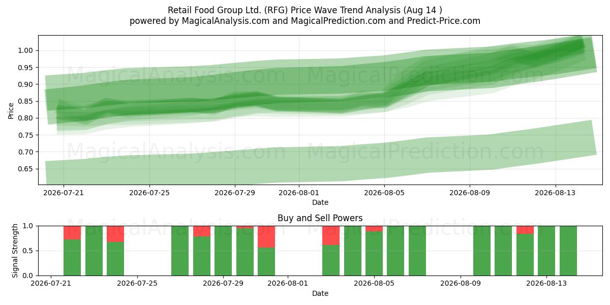  Retail Food Group Ltd. (RFG) Support and Resistance area (13 Aug) 