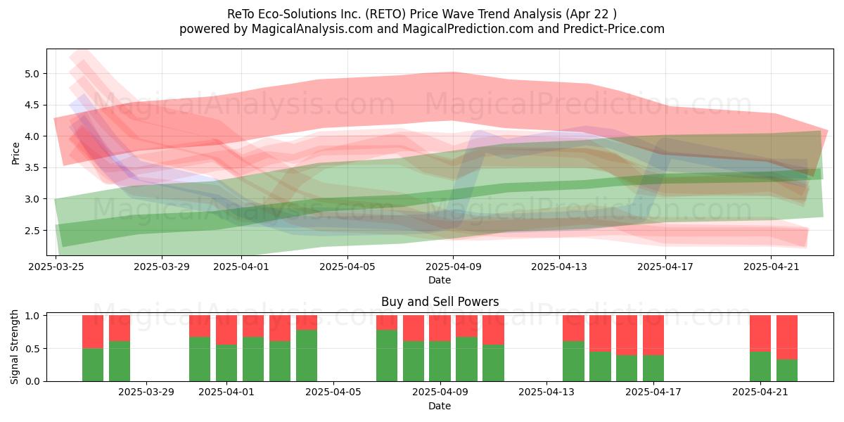  ReTo Eco-Solutions Inc. (RETO) Support and Resistance area (22 Apr) 