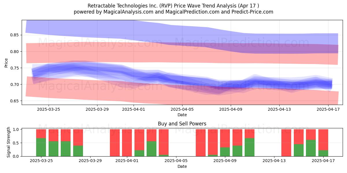  Retractable Technologies Inc. (RVP) Support and Resistance area (17 Apr) 