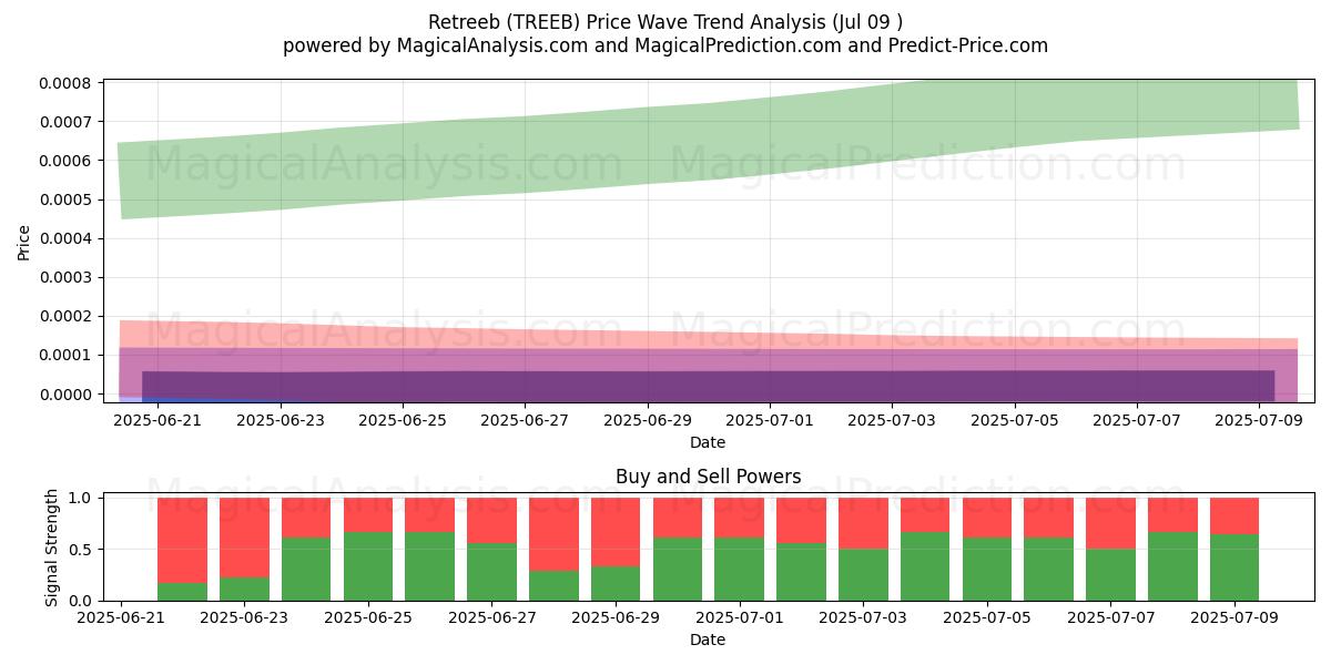  Ретриб (TREEB) Support and Resistance area (08 Jul) 
