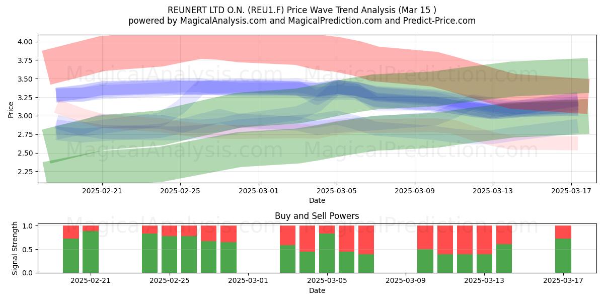  REUNERT LTD O.N. (REU1.F) Support and Resistance area (15 Mar) 