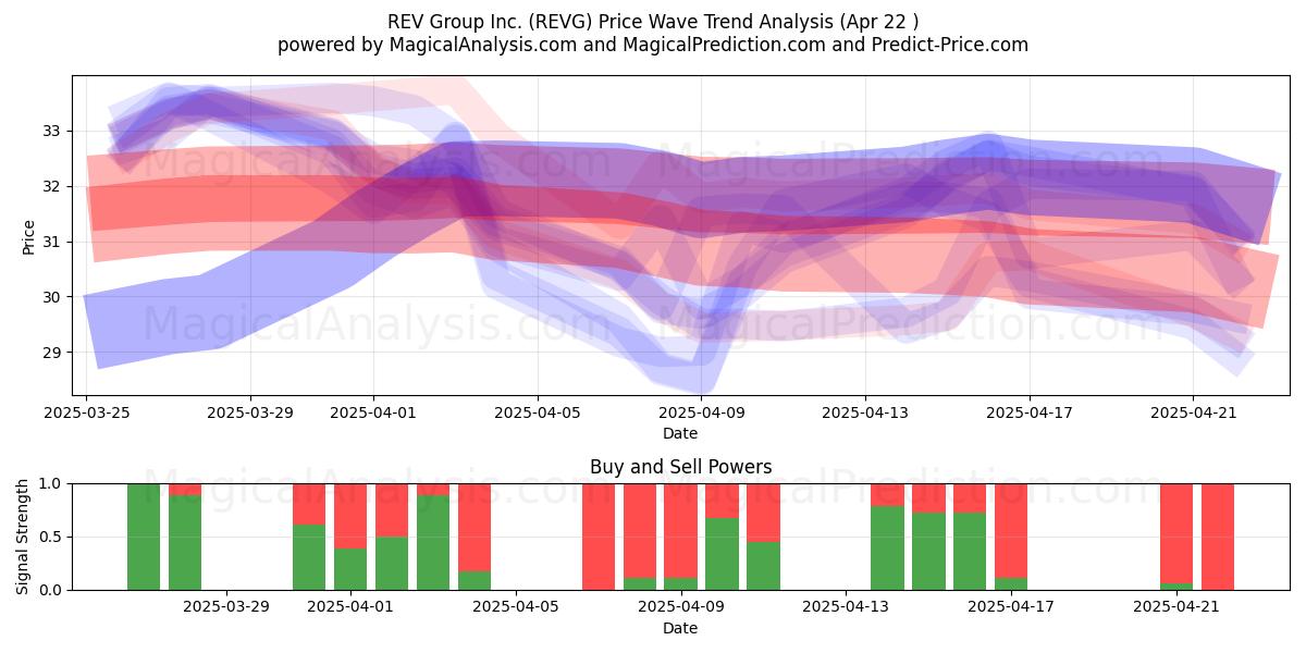  REV Group Inc. (REVG) Support and Resistance area (22 Apr) 
