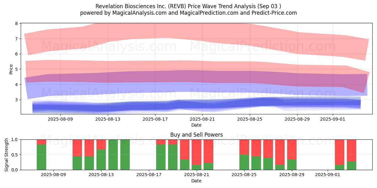  Revelation Biosciences Inc. (REVB) Support and Resistance area (02 Sep) 