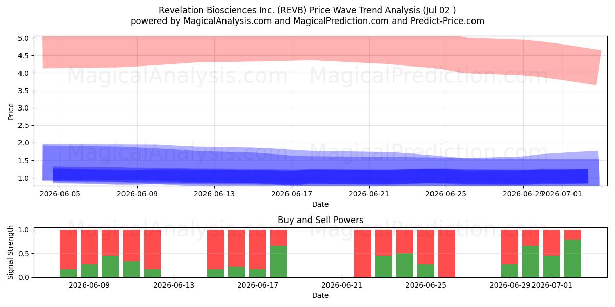  Revelation Biosciences Inc. (REVB) Support and Resistance area (01 Jul) 