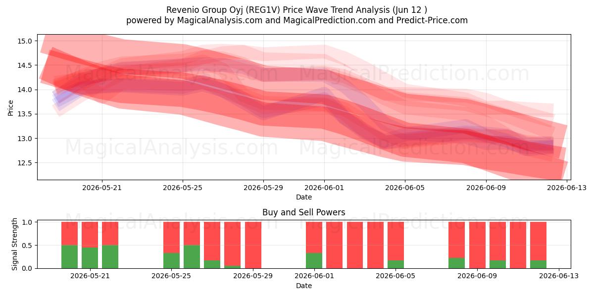  Revenio Group Oyj (REG1V) Support and Resistance area (09 Jun) 