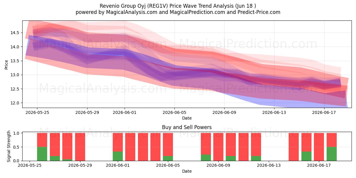  Revenio Group Oyj (REG1V) Support and Resistance area (17 Jun) 