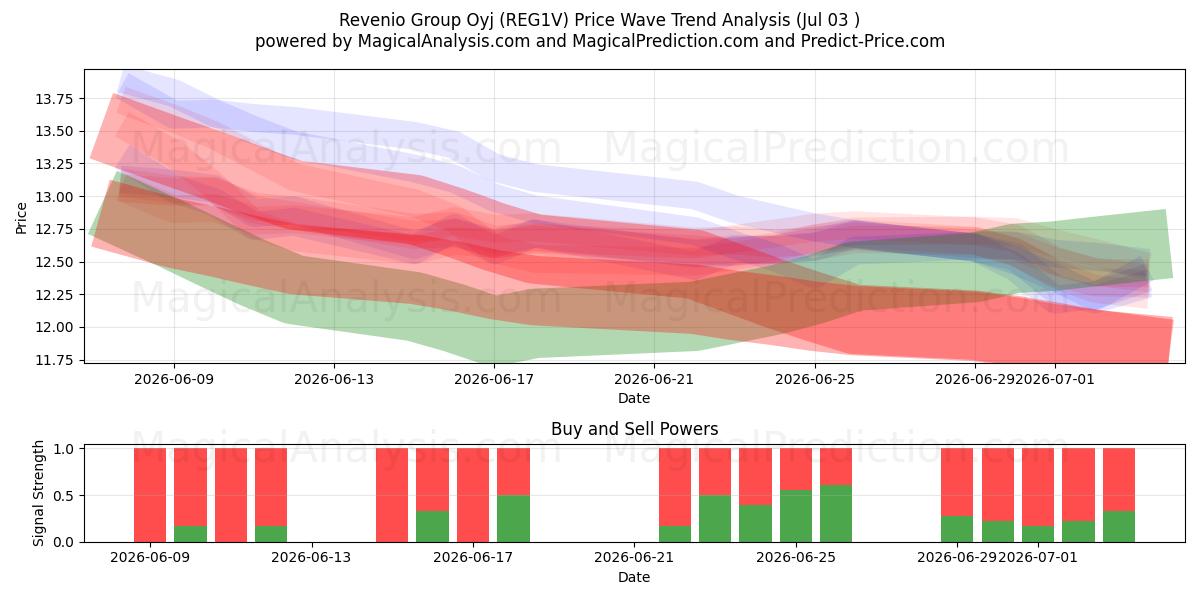  Revenio Group Oyj (REG1V) Support and Resistance area (02 Jul) 