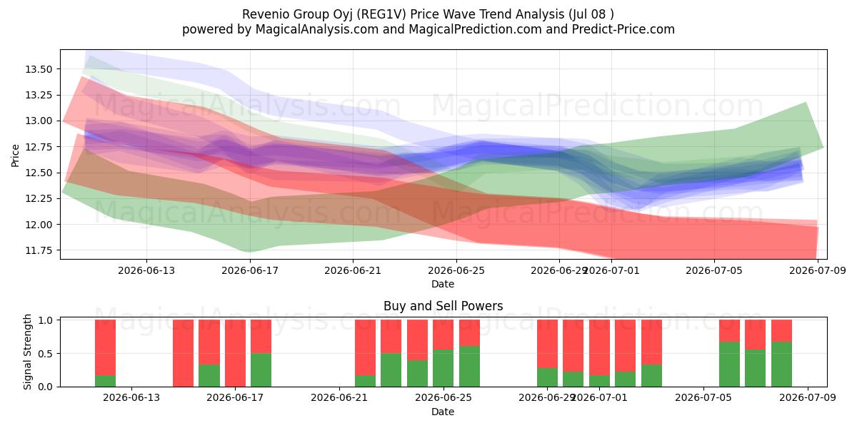  Revenio Group Oyj (REG1V) Support and Resistance area (07 Jul) 