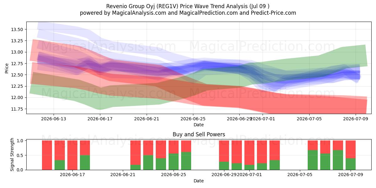  Revenio Group Oyj (REG1V) Support and Resistance area (08 Jul) 