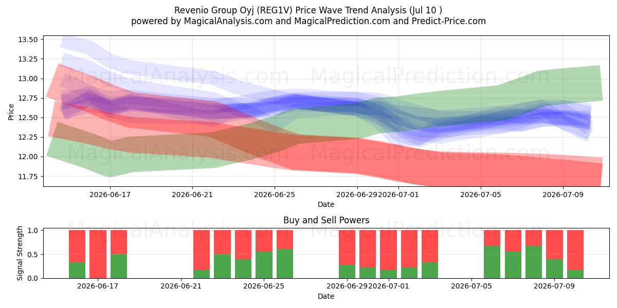  Revenio Group Oyj (REG1V) Support and Resistance area (09 Jul) 