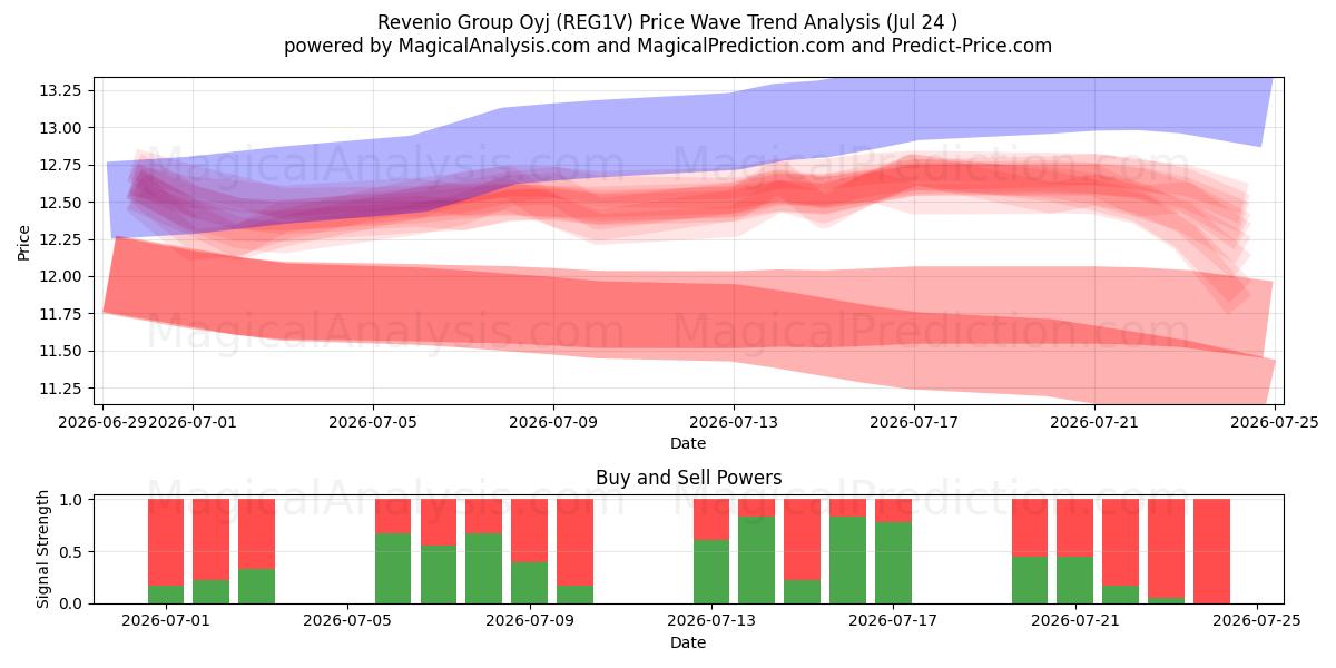  Revenio Group Oyj (REG1V) Support and Resistance area (23 Jul) 