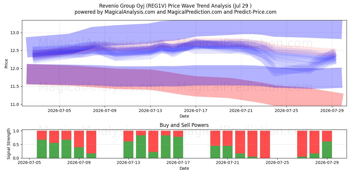  Revenio Group Oyj (REG1V) Support and Resistance area (28 Jul) 