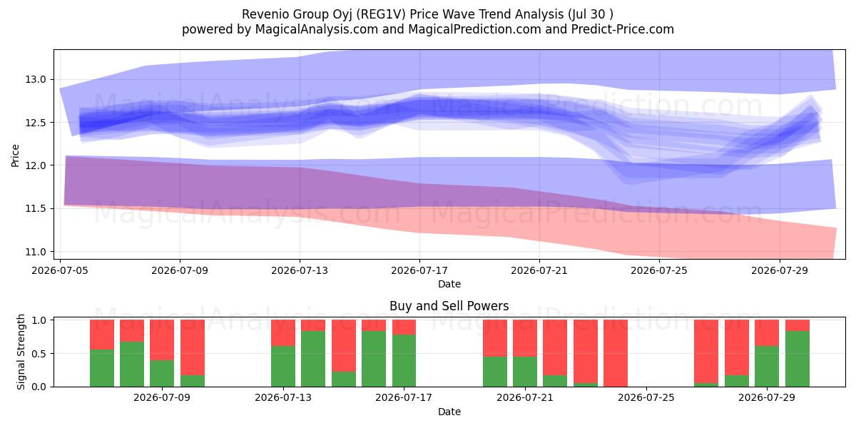  Revenio Group Oyj (REG1V) Support and Resistance area (29 Jul) 