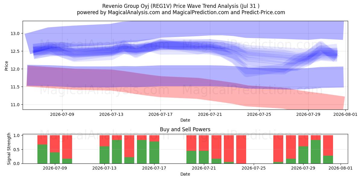  Revenio Group Oyj (REG1V) Support and Resistance area (30 Jul) 