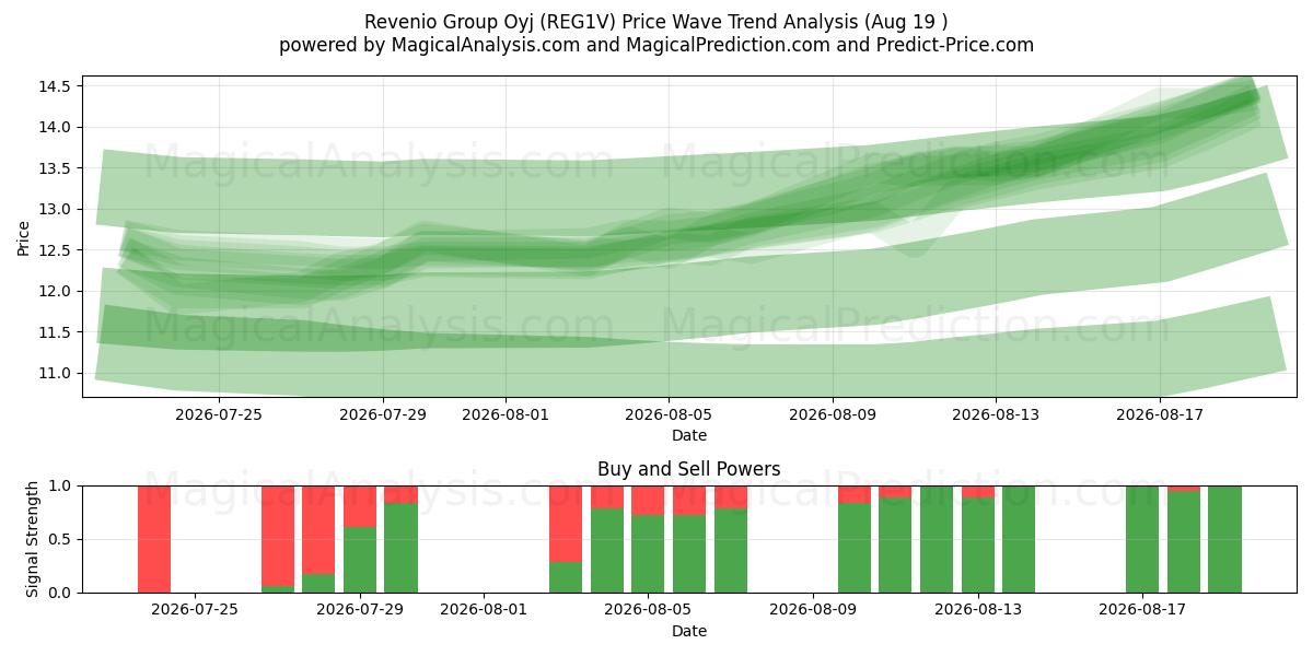  Revenio Group Oyj (REG1V) Support and Resistance area (18 Aug) 
