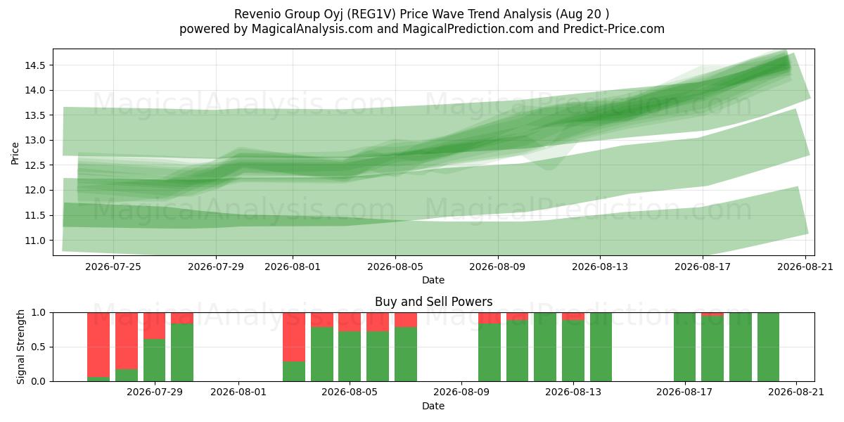  Revenio Group Oyj (REG1V) Support and Resistance area (19 Aug) 