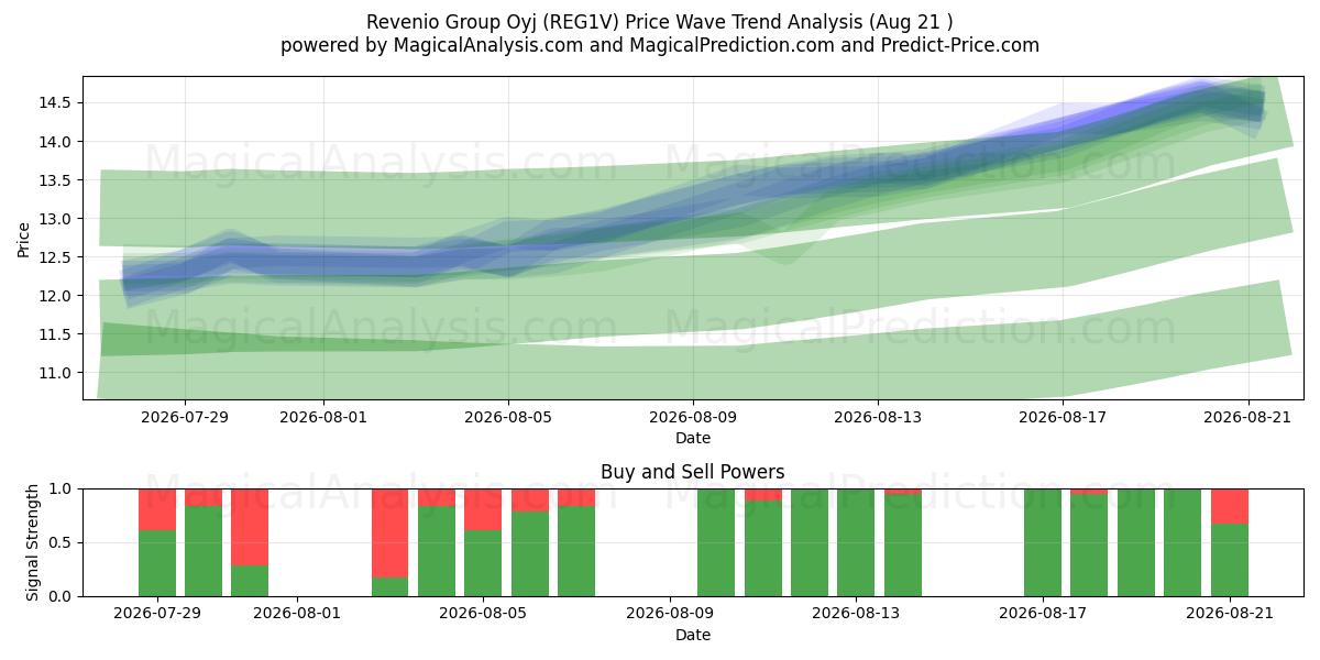  Revenio Group Oyj (REG1V) Support and Resistance area (20 Aug) 