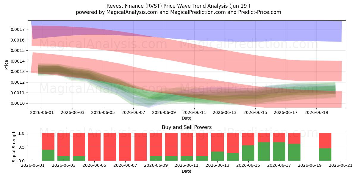  Återställ finans (RVST) Support and Resistance area (18 Jun) 