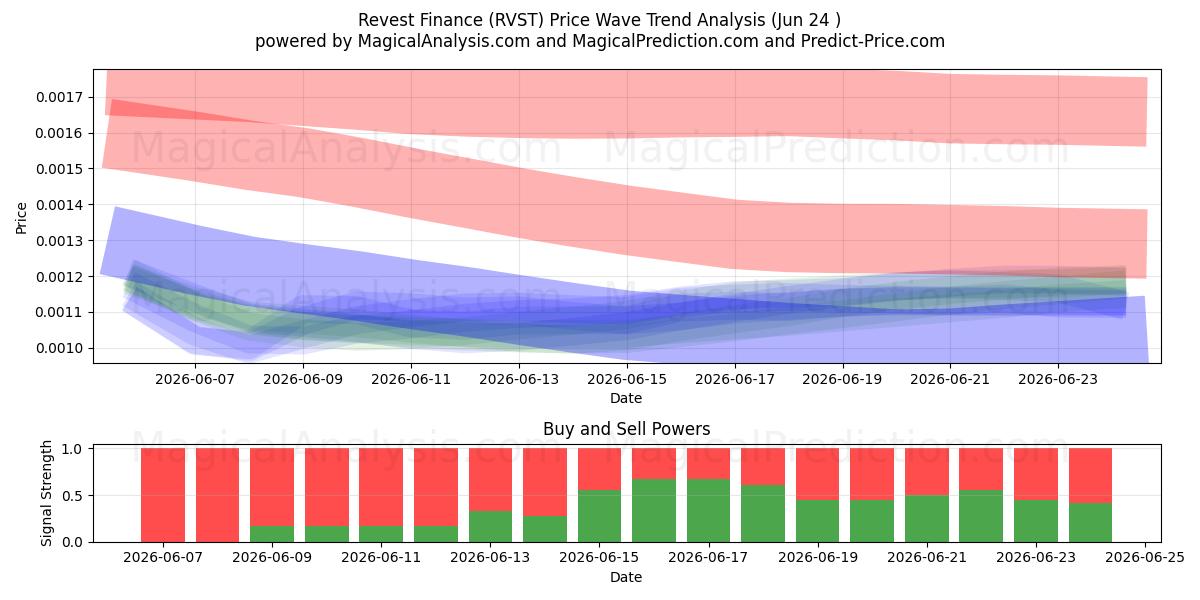  Återställ finans (RVST) Support and Resistance area (23 Jun) 