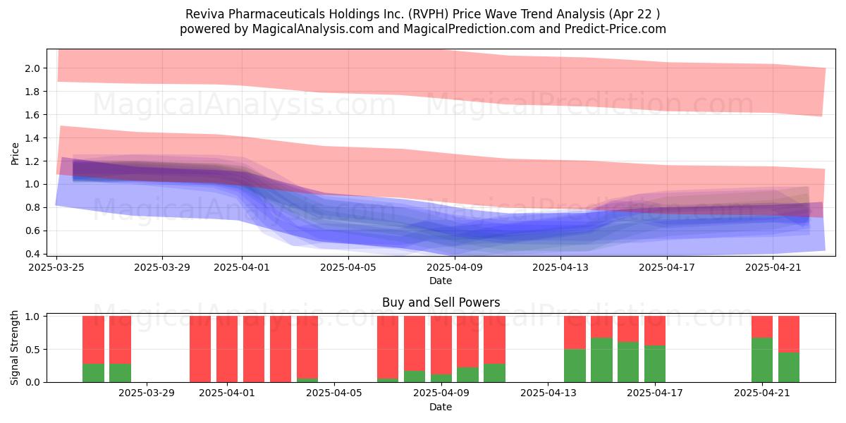  Reviva Pharmaceuticals Holdings Inc. (RVPH) Support and Resistance area (22 Apr) 