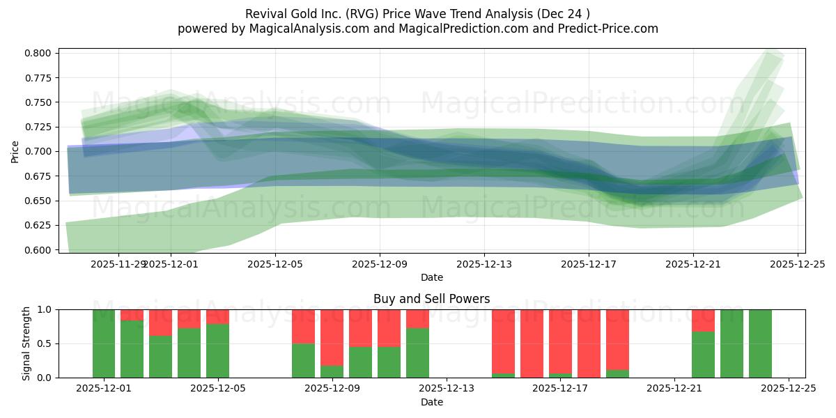  Revival Gold Inc. (RVG) Support and Resistance area (23 Dec) 