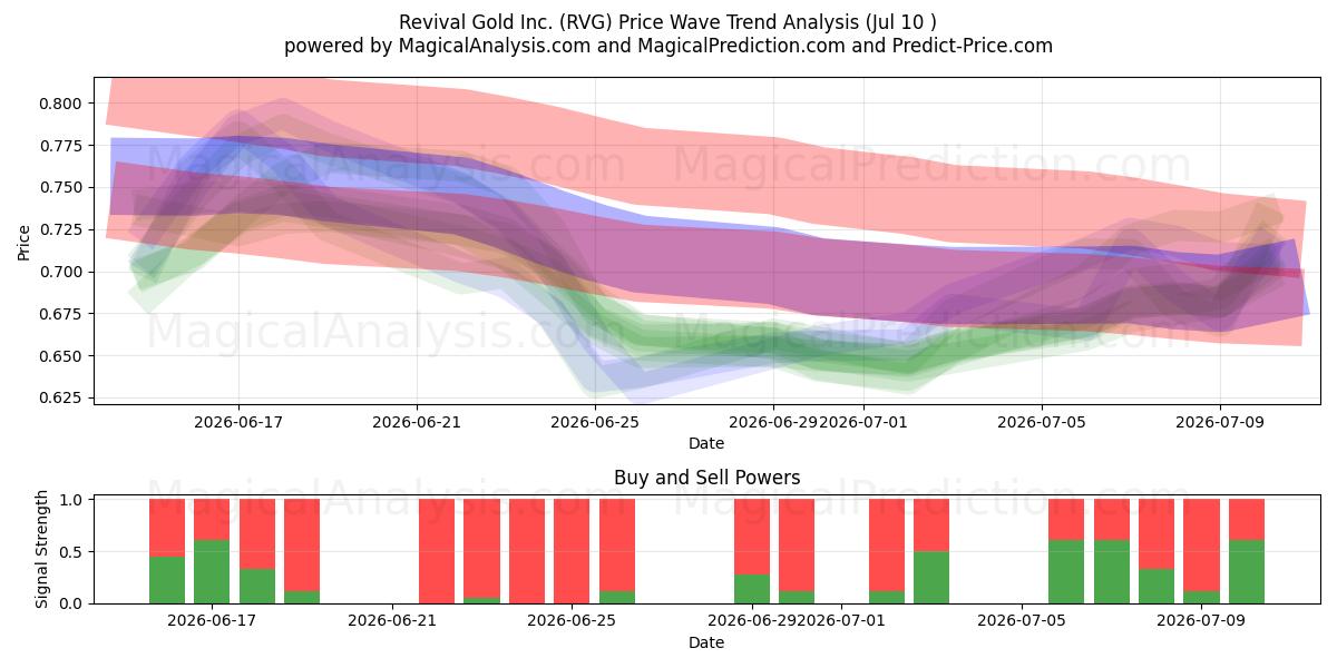  Revival Gold Inc. (RVG) Support and Resistance area (09 Jul) 