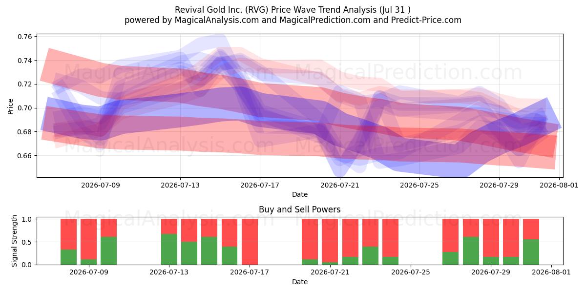  Revival Gold Inc. (RVG) Support and Resistance area (30 Jul) 