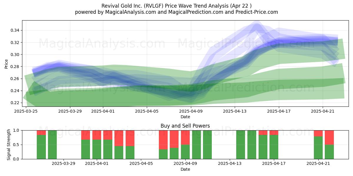 Revival Gold Inc. (RVLGF) Support and Resistance area (22 Apr) 