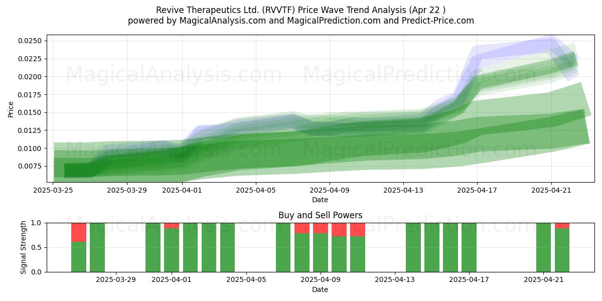 Revive Therapeutics Ltd. (RVVTF) Support and Resistance area (22 Apr) Revive Therapeutics Ltd. (RVVTF) Support and Resistance area (22 Apr)