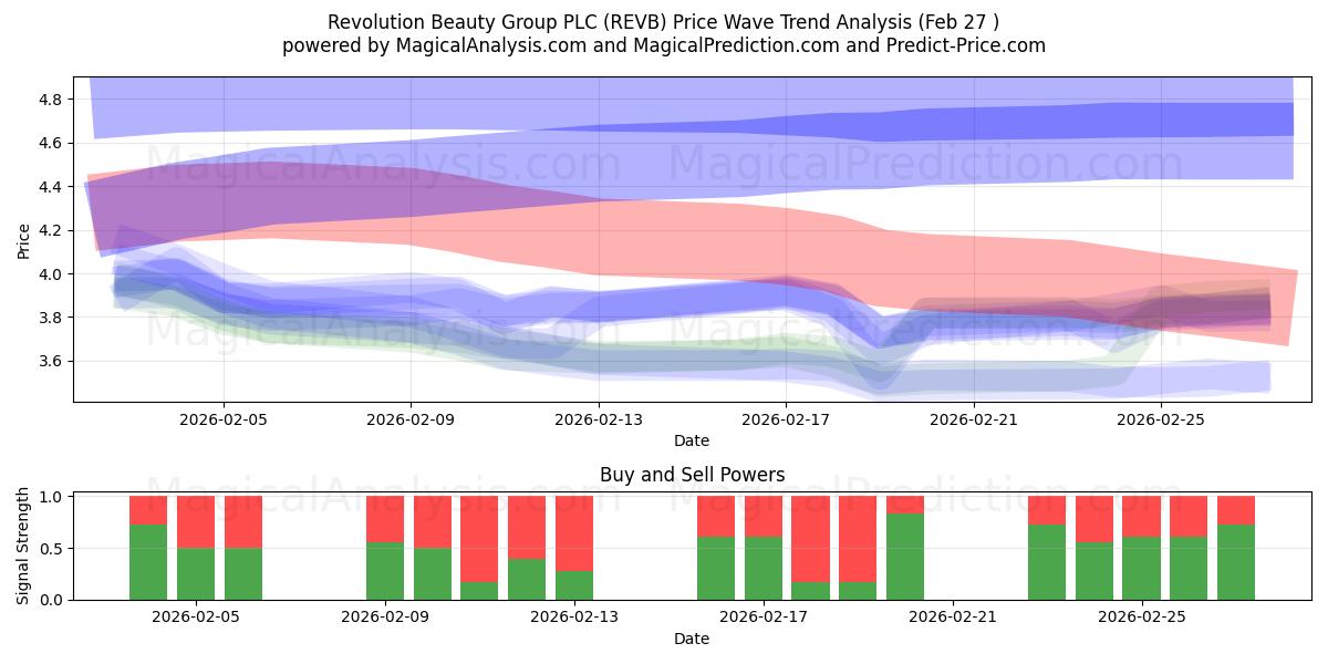  Revolution Beauty Group PLC (REVB) Support and Resistance area (26 Feb) 