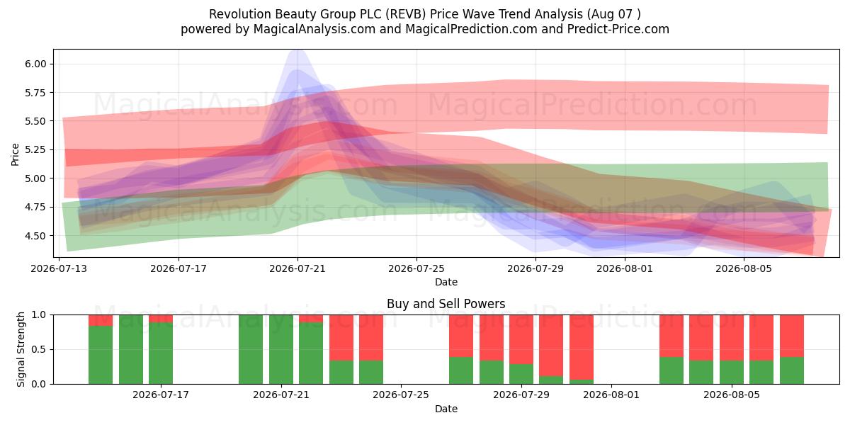  Revolution Beauty Group PLC (REVB) Support and Resistance area (06 Aug) 