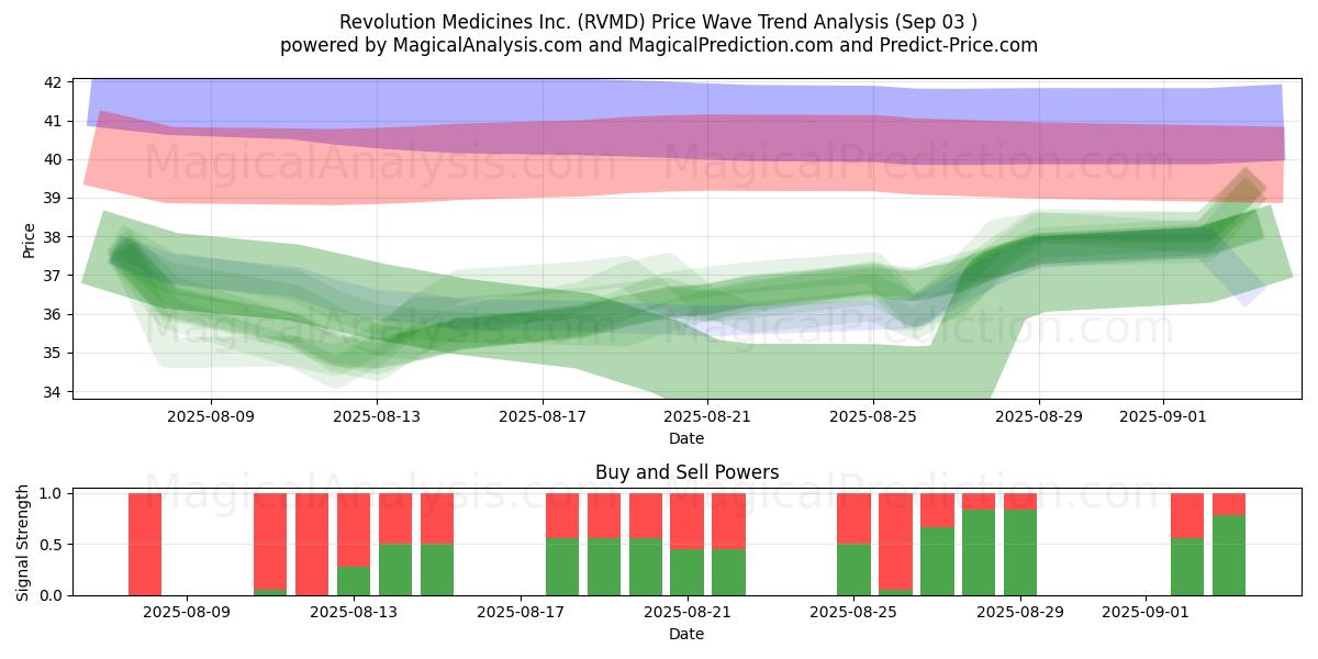  Revolution Medicines Inc. (RVMD) Support and Resistance area (02 Sep) 