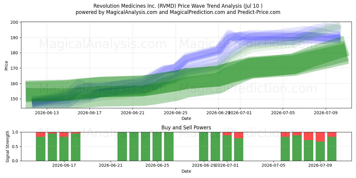  Revolution Medicines Inc. (RVMD) Support and Resistance area (09 Jul) 
