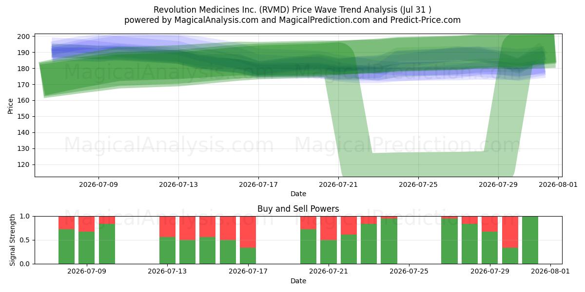  Revolution Medicines Inc. (RVMD) Support and Resistance area (30 Jul) 