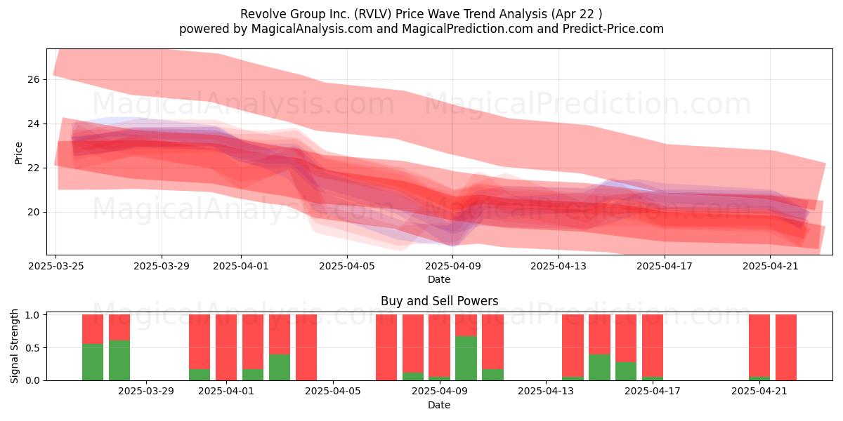  Revolve Group Inc. (RVLV) Support and Resistance area (22 Apr) 