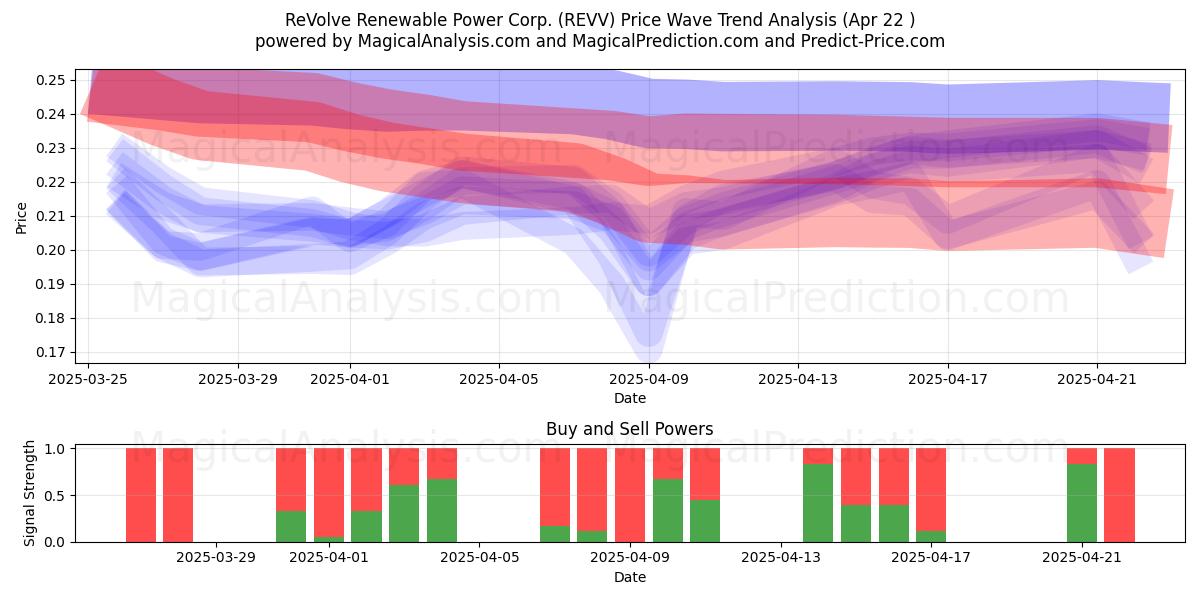  ReVolve Renewable Power Corp. (REVV) Support and Resistance area (22 Apr) 