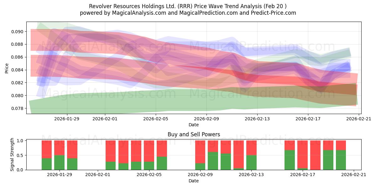  Revolver Resources Holdings Ltd. (RRR) Support and Resistance area (19 Feb) 