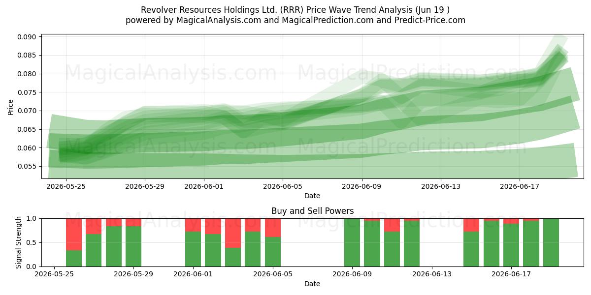  Revolver Resources Holdings Ltd. (RRR) Support and Resistance area (18 Jun) 