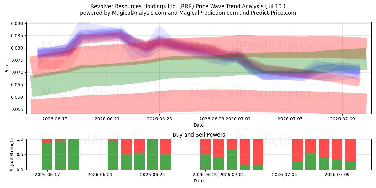  Revolver Resources Holdings Ltd. (RRR) Support and Resistance area (09 Jul) 
