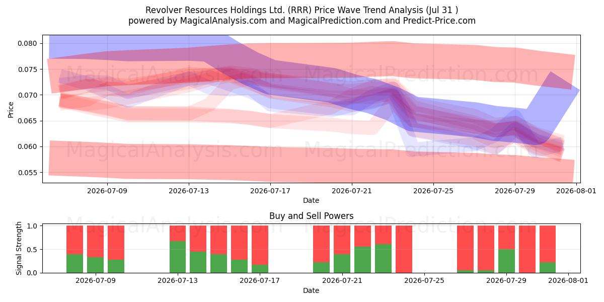  Revolver Resources Holdings Ltd. (RRR) Support and Resistance area (30 Jul) 