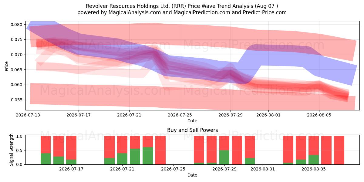  Revolver Resources Holdings Ltd. (RRR) Support and Resistance area (06 Aug) 