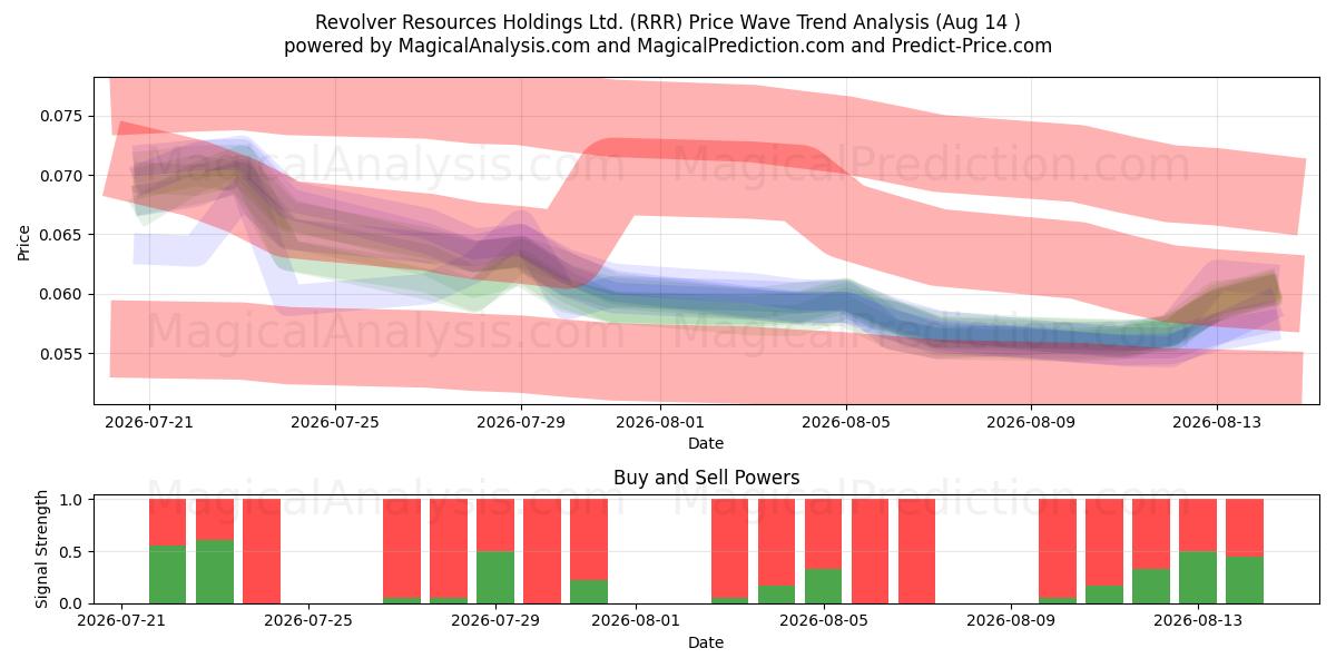  Revolver Resources Holdings Ltd. (RRR) Support and Resistance area (13 Aug) 