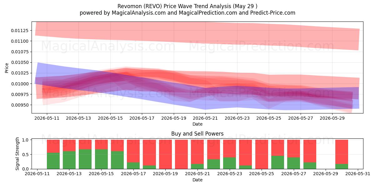  Revomon (REVO) Support and Resistance area (28 May) 
