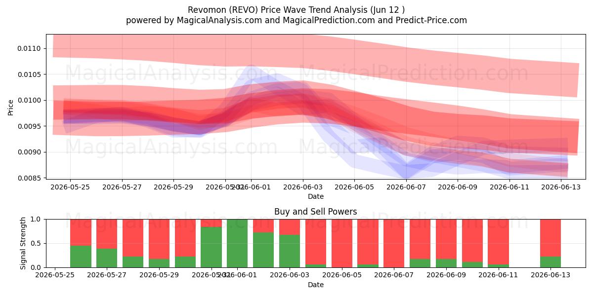 Revomon (REVO) Support and Resistance area (11 Jun) 