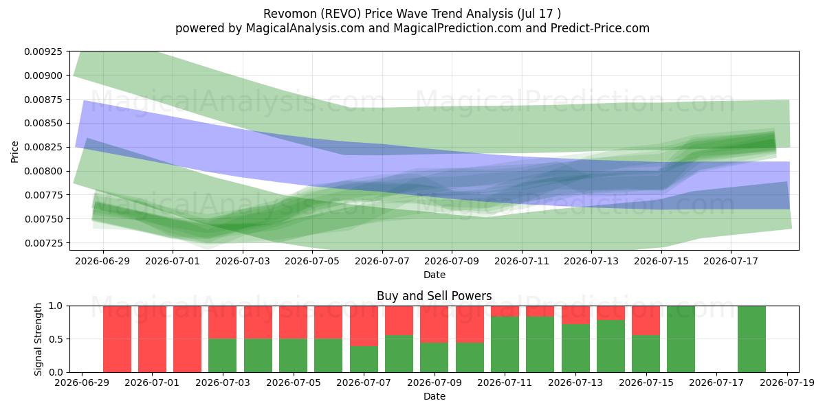  Revomon (REVO) Support and Resistance area (16 Jul) 