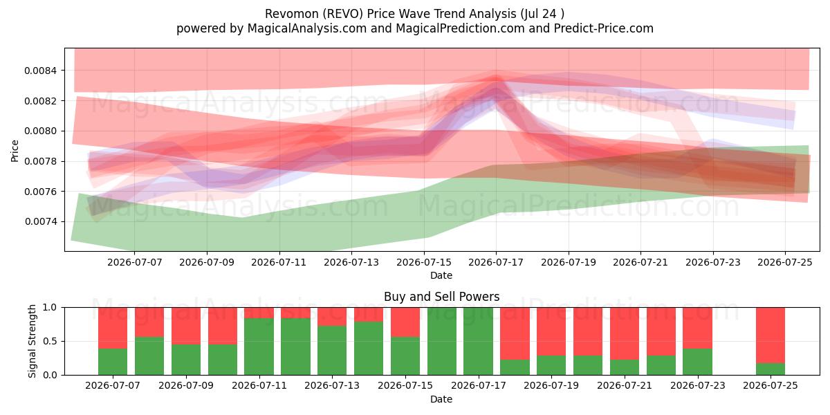  Revomon (REVO) Support and Resistance area (23 Jul) 