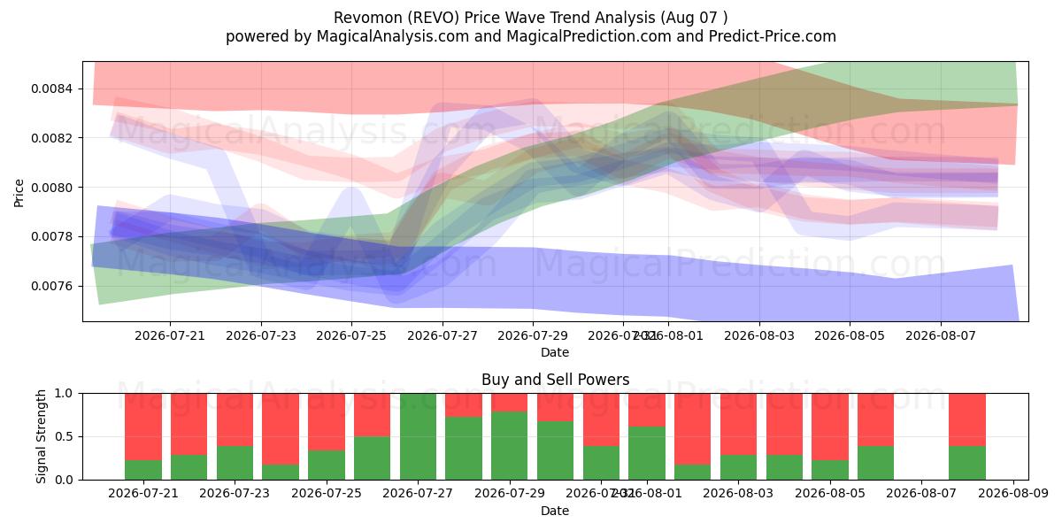  Revomon (REVO) Support and Resistance area (06 Aug) 
